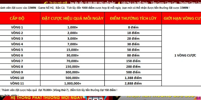 Bảng chi tiết các mức thưởng theo từng vòng